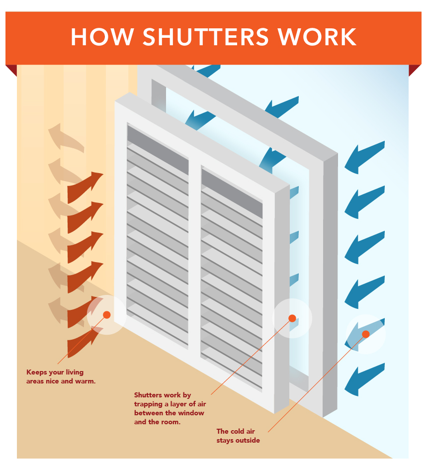 How Shutters work to insulate your home